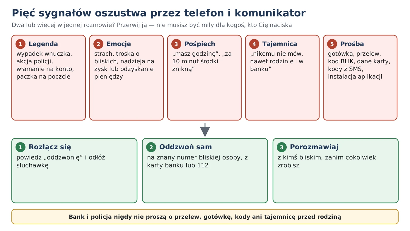 Pięć sygnałów oszustwa — legenda, emocje, pośpiech, tajemnica, prośba o pieniądze, kod lub aplikację; reakcja: rozłącz się, oddzwoń na znany numer, porozmawiaj z bliskimi