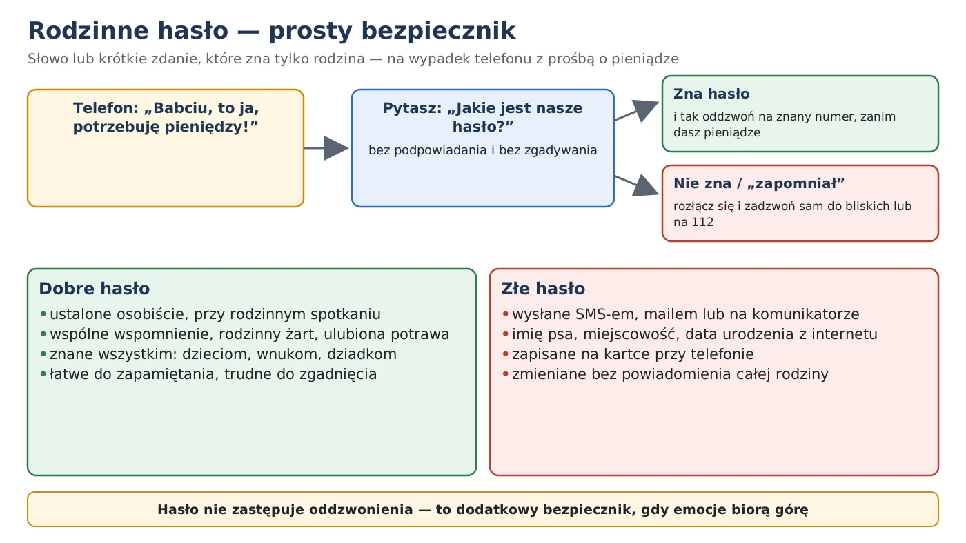 Rodzinne hasło — telefon z prośbą o pieniądze, pytanie o hasło, brak hasła: rozłącz się i zadzwoń na znany numer; hasło ustalone osobiście, nie z mediów społecznościowych
