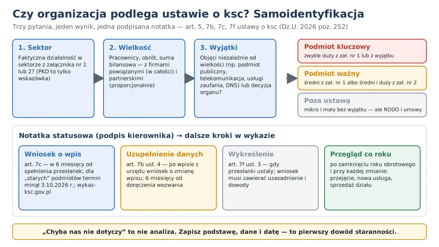 Schemat samoidentyfikacji — sektor z załącznika nr 1 lub 2, wielkość z przedsiębiorstwami powiązanymi i partnerskimi, wyjątki niezależne od wielkości, wynik: podmiot kluczowy, ważny albo poza ustawą, a na końcu notatka statusowa i wniosek o wpis