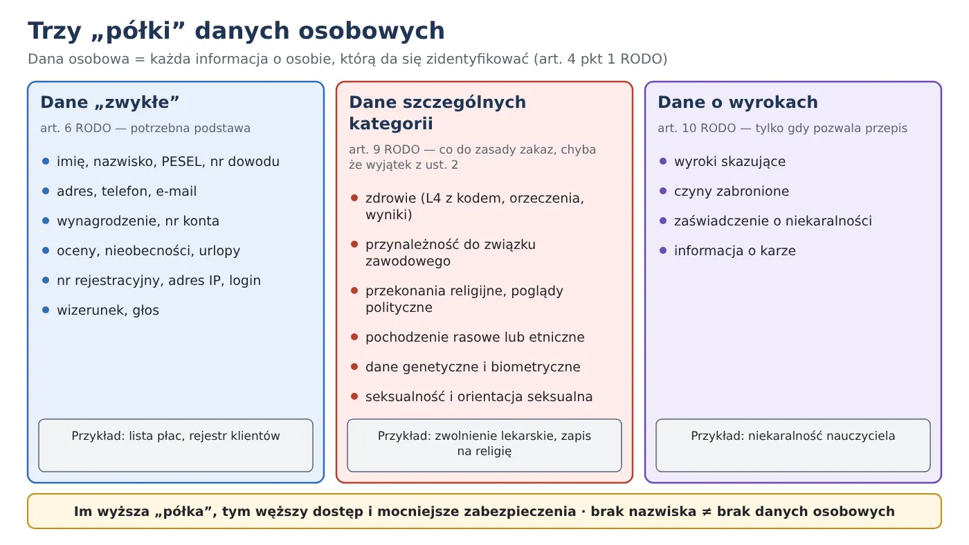 Trzy półki danych osobowych — dane zwykłe, dane szczególnych kategorii z art. 9 RODO i dane o wyrokach z art. 10 RODO, z przykładami z biura, szkoły i przychodni