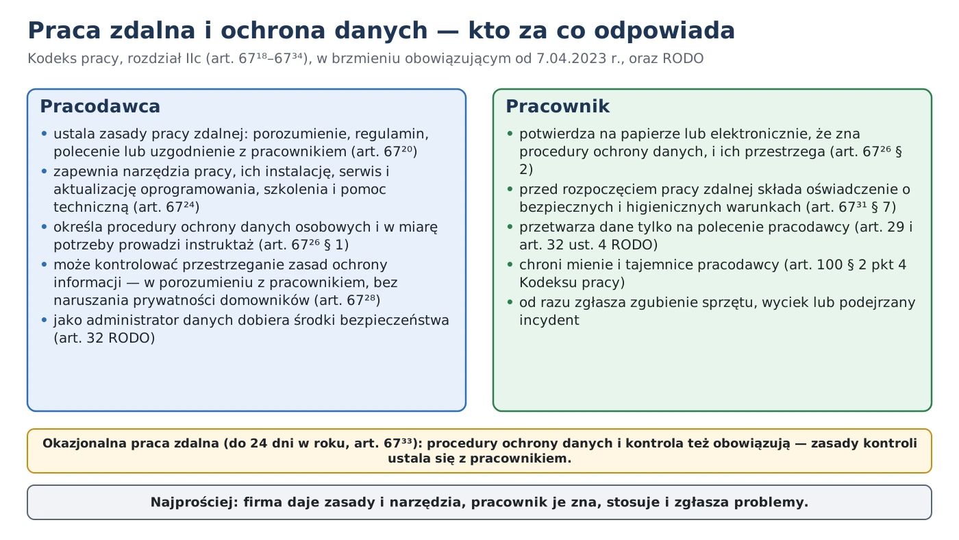 Praca zdalna i ochrona danych — kto za co odpowiada: pracodawca (zasady pracy zdalnej, narzędzia i ich aktualizacja, szkolenia, procedury ochrony danych, kontrola) i pracownik (potwierdzenie i przestrzeganie procedur, oświadczenie o warunkach BHP, przetwarzanie danych tylko na polecenie, zgłaszanie incydentów)